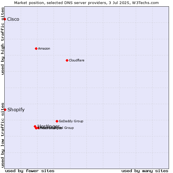 Market position of Hostinger vs. Shopify vs. Cisco
