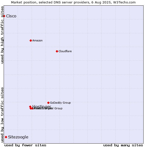 Market position of Hostinger vs. Sitezoogle vs. Cisco