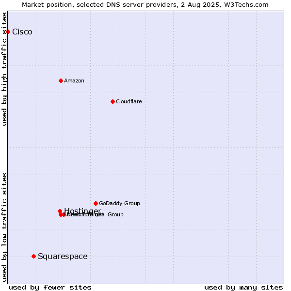 Market position of Hostinger vs. Squarespace vs. Cisco