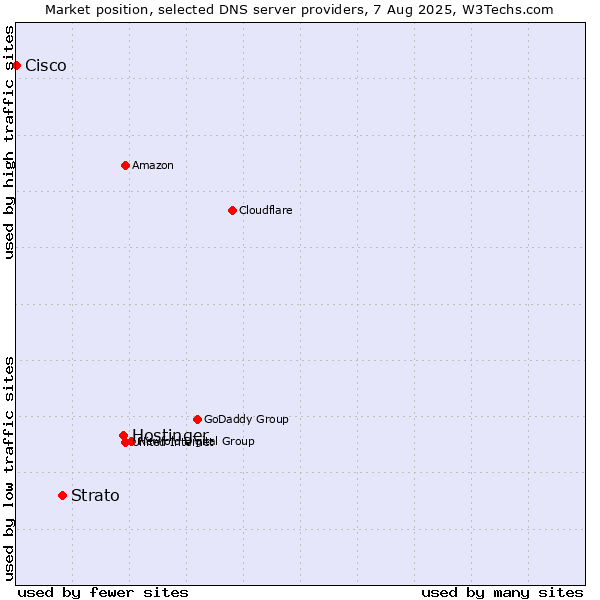 Market position of Hostinger vs. Strato vs. Cisco