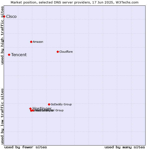 Market position of Hostinger vs. Tencent vs. Cisco