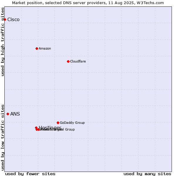 Market position of Hostinger vs. ANS vs. Cisco