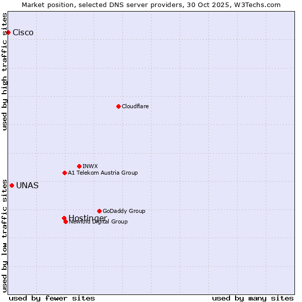 Market position of Hostinger vs. UNAS vs. Cisco