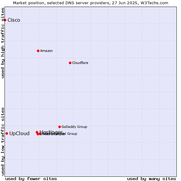 Market position of Hostinger vs. UpCloud vs. Cisco