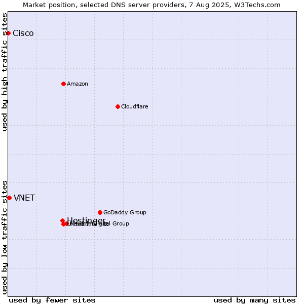 Market position of Hostinger vs. VNET vs. Cisco