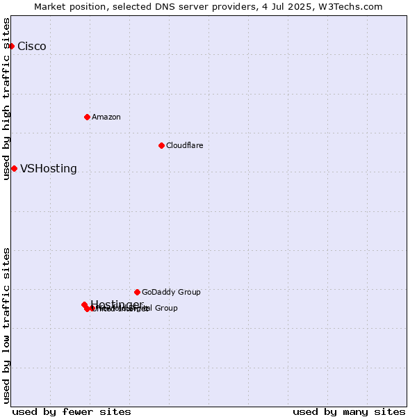 Market position of Hostinger vs. VSHosting vs. Cisco