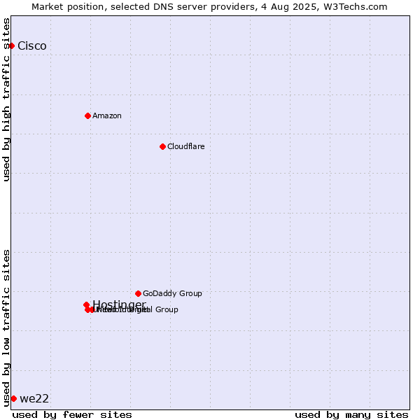 Market position of Hostinger vs. we22 vs. Cisco