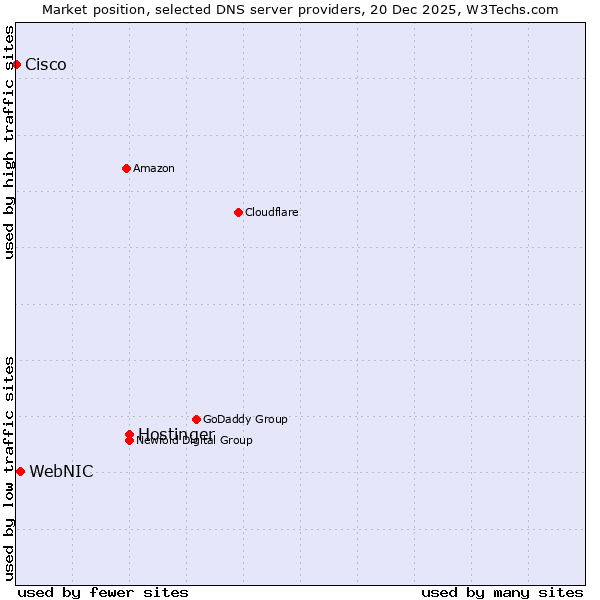 Market position of Hostinger vs. WebNIC vs. Cisco