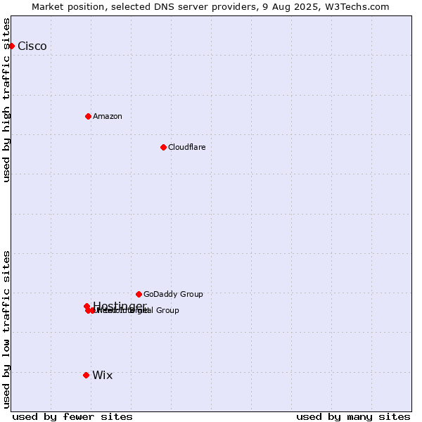Market position of Hostinger vs. Wix vs. Cisco