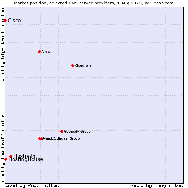 Market position of Hostpoint vs. HostingHouse vs. Cisco