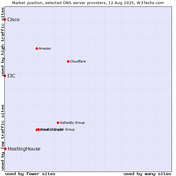 Market position of HostingHouse vs. I3C vs. Cisco