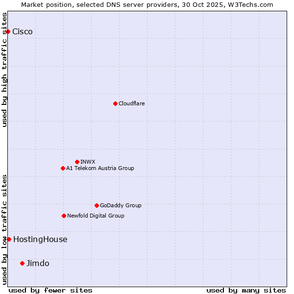 Market position of Jimdo vs. HostingHouse vs. Cisco