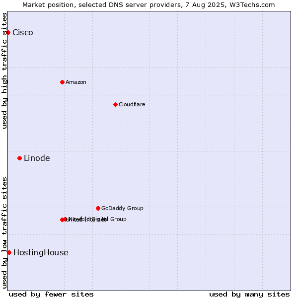 Market position of Linode vs. HostingHouse vs. Cisco