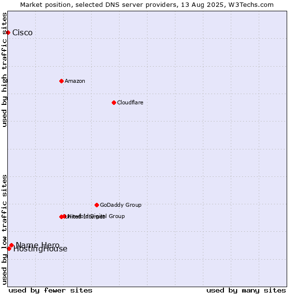 Market position of Name Hero vs. HostingHouse vs. Cisco