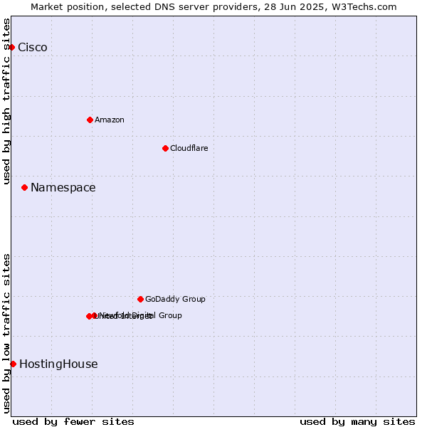 Market position of Namespace vs. HostingHouse vs. Cisco