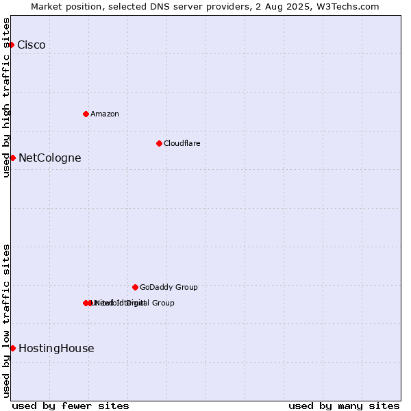 Market position of HostingHouse vs. NetCologne vs. Cisco