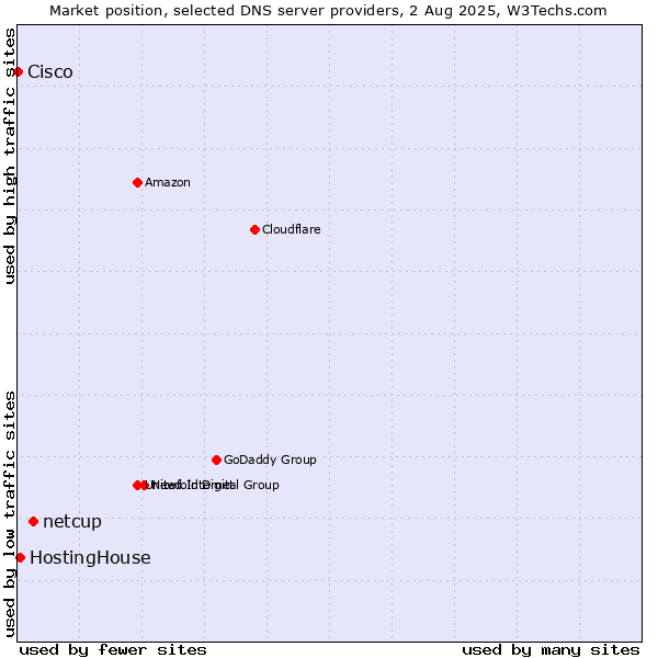 Market position of netcup vs. HostingHouse vs. Cisco