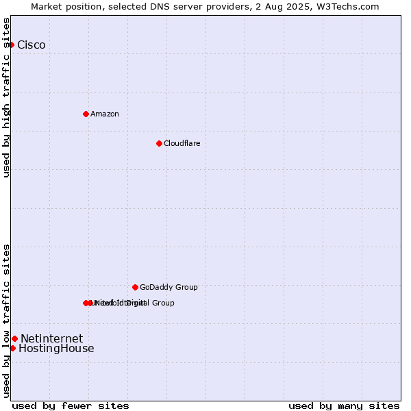 Market position of Netinternet vs. HostingHouse vs. Cisco