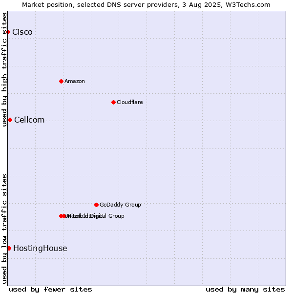 Market position of Cellcom vs. HostingHouse vs. Cisco