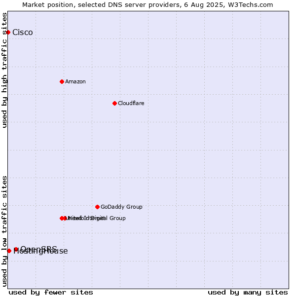 Market position of OpenSRS vs. HostingHouse vs. Cisco