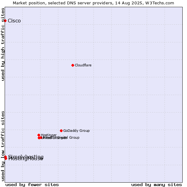 Market position of HostingHouse vs. Simplyhosting vs. Cisco