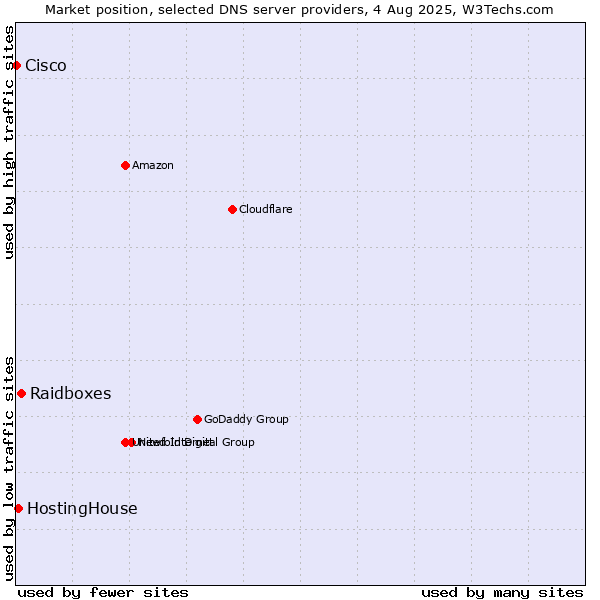 Market position of Raidboxes vs. HostingHouse vs. Cisco