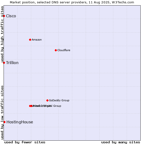 Market position of HostingHouse vs. Cisco vs. Trillion