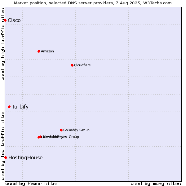 Market position of Turbify vs. HostingHouse vs. Cisco