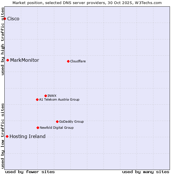 Market position of MarkMonitor vs. Hosting Ireland vs. Cisco