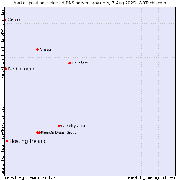 Market position of Hosting Ireland vs. NetCologne vs. Cisco