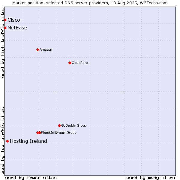 Market position of Hosting Ireland vs. NetEase vs. Cisco