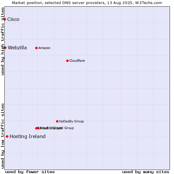 Market position of Hosting Ireland vs. Webzilla vs. Cisco