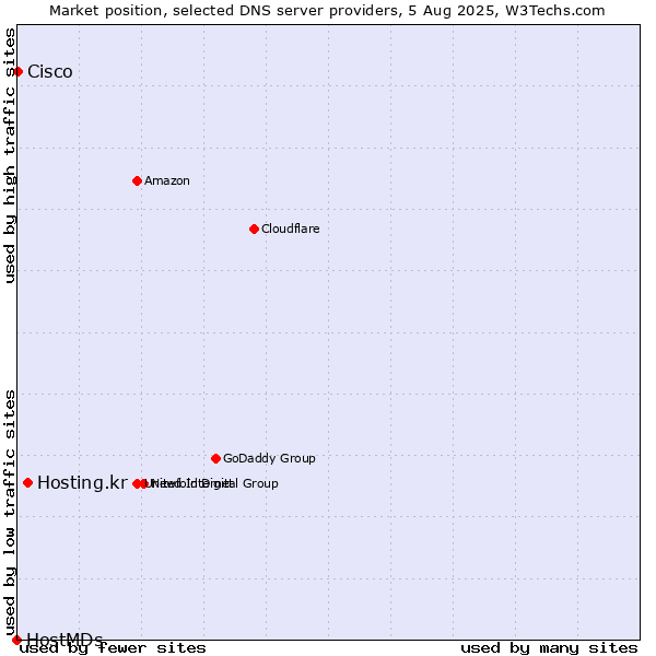 Market position of Hosting.kr vs. Cisco vs. HostMDs