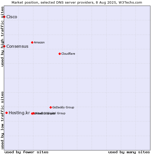 Market position of Hosting.kr vs. Consensus vs. Cisco