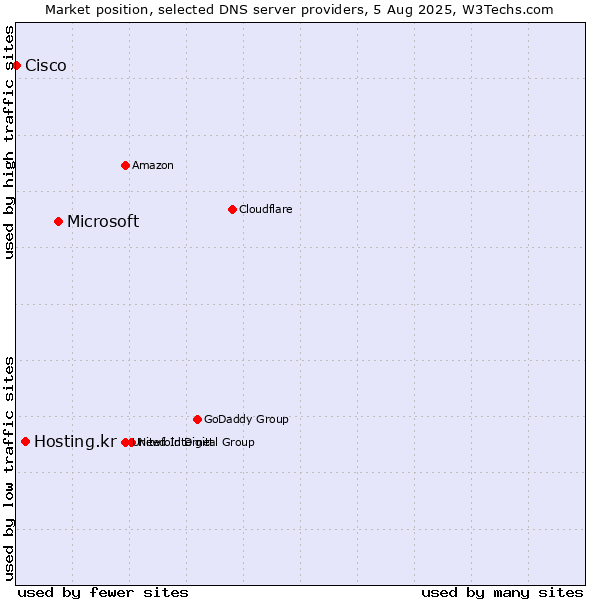 Market position of Microsoft vs. Hosting.kr vs. Cisco