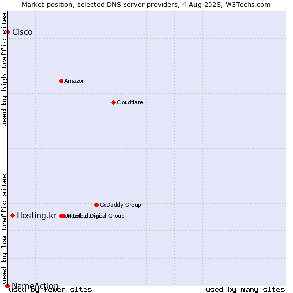 Market position of Hosting.kr vs. Cisco vs. NameAction
