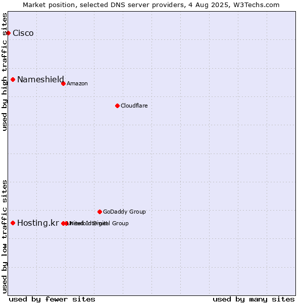 Market position of Nameshield vs. Hosting.kr vs. Cisco
