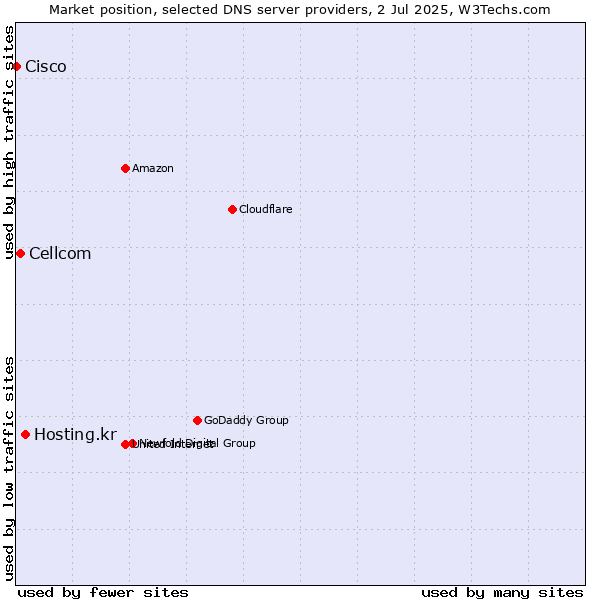 Market position of Hosting.kr vs. Cellcom vs. Cisco