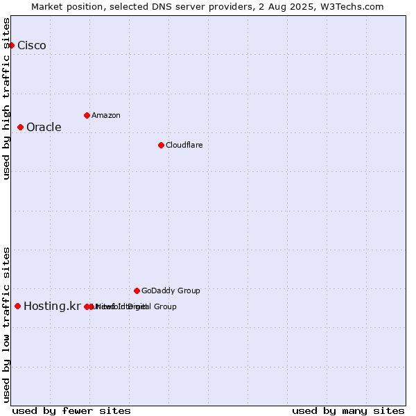 Market position of Oracle vs. Hosting.kr vs. Cisco