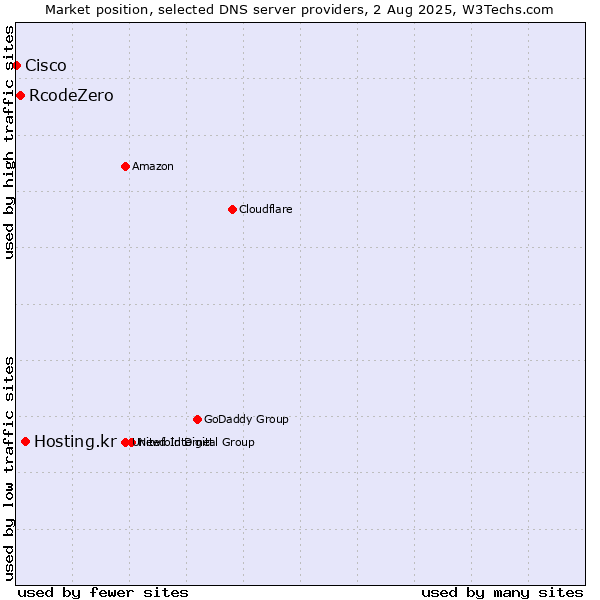 Market position of Hosting.kr vs. RcodeZero vs. Cisco