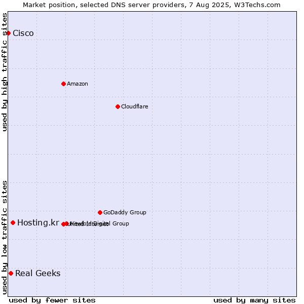 Market position of Hosting.kr vs. Real Geeks vs. Cisco