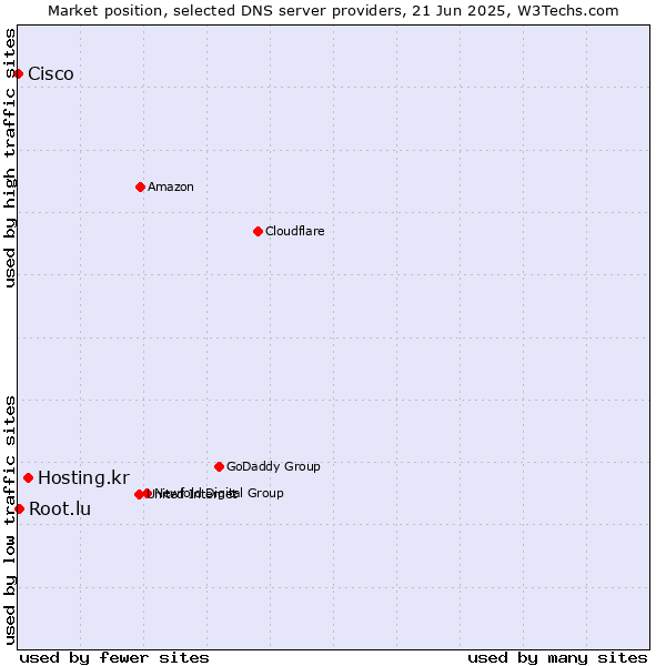 Market position of Hosting.kr vs. Root.lu vs. Cisco
