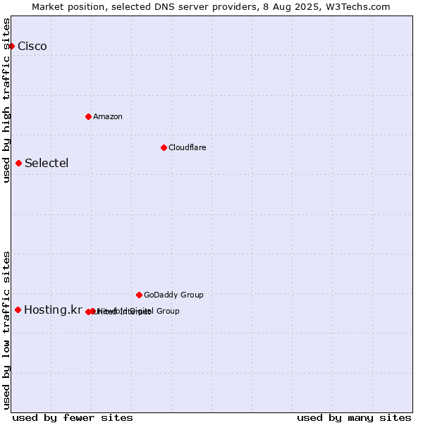 Market position of Selectel vs. Hosting.kr vs. Cisco