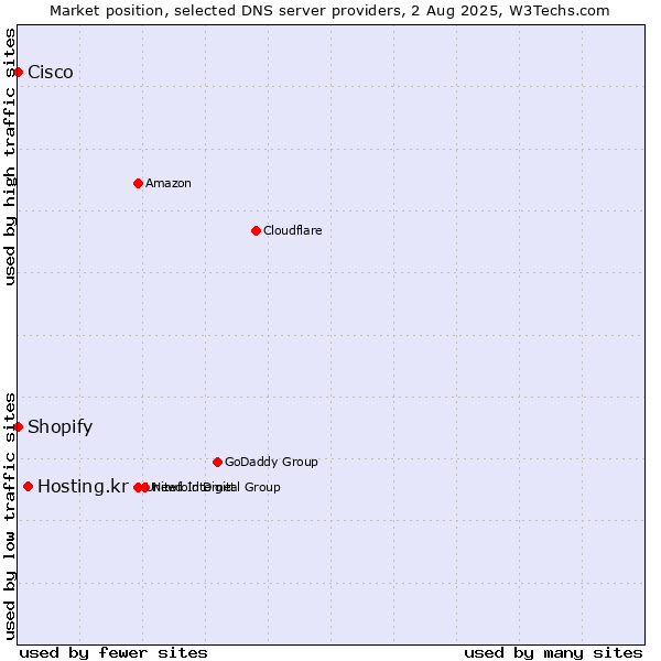 Market position of Hosting.kr vs. Shopify vs. Cisco