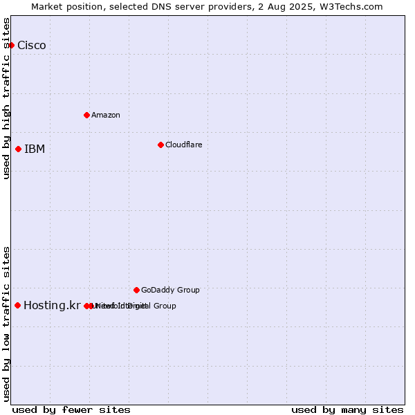 Market position of IBM vs. Hosting.kr vs. Cisco