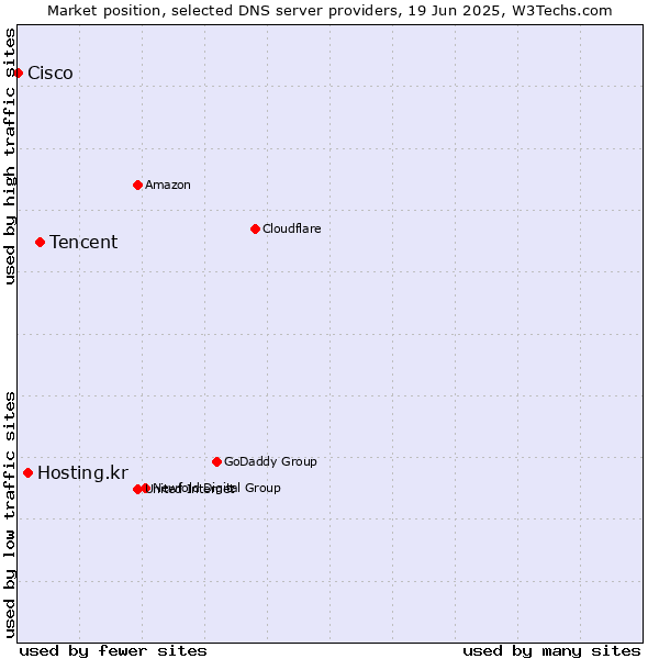 Market position of Tencent vs. Hosting.kr vs. Cisco