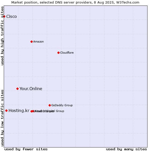 Market position of Your.Online vs. Hosting.kr vs. Cisco