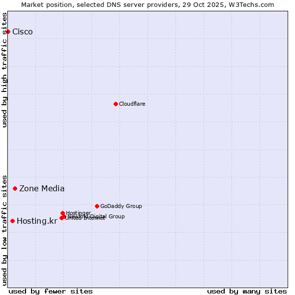 Market position of Zone Media vs. Hosting.kr vs. Cisco