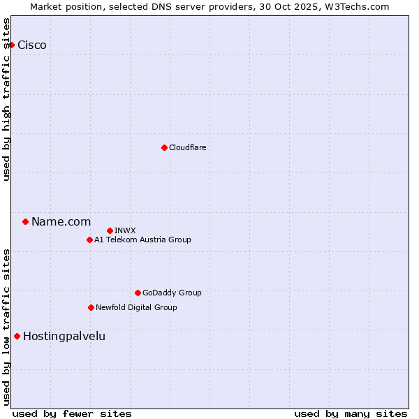 Market position of Name.com vs. Hostingpalvelu vs. Cisco