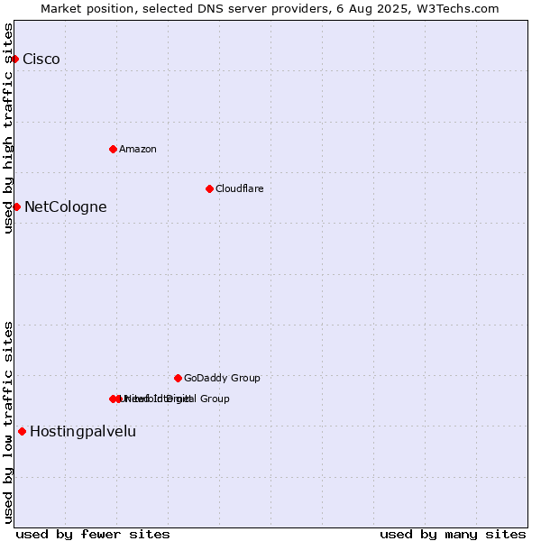 Market position of Hostingpalvelu vs. NetCologne vs. Cisco